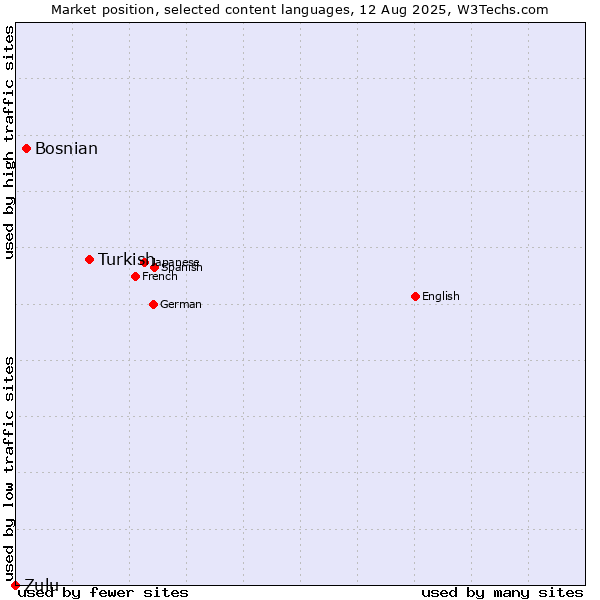 Market position of Turkish vs. Bosnian vs. Zulu