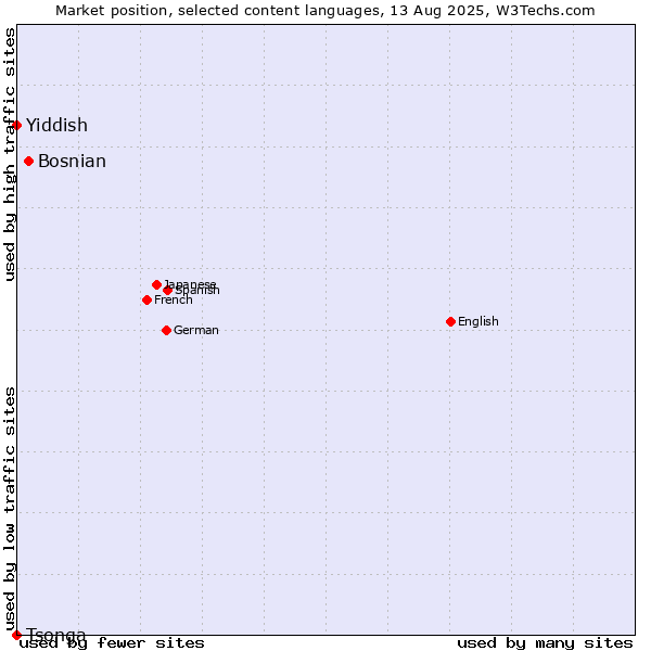 Market position of Bosnian vs. Yiddish vs. Tsonga