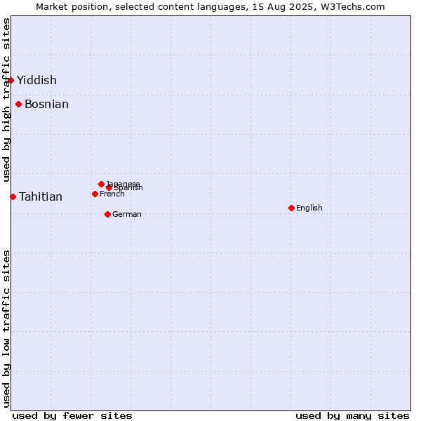 Market position of Bosnian vs. Tahitian vs. Yiddish