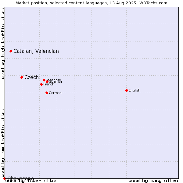 Market position of Czech vs. Catalan, Valencian vs. Chavacano