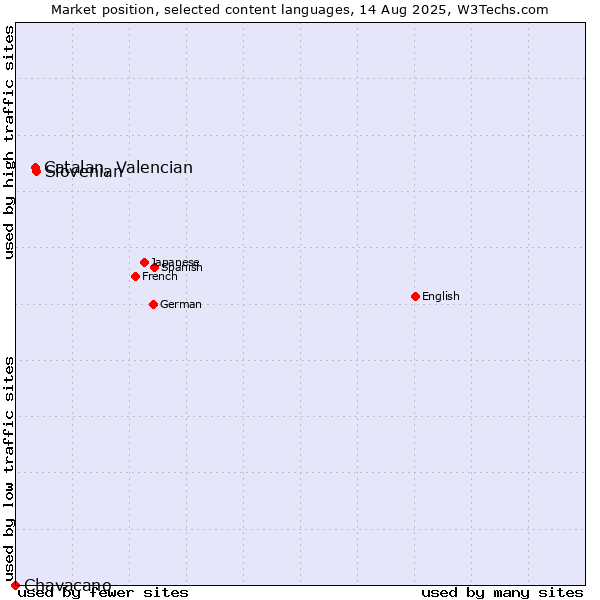 Market position of Slovenian vs. Catalan, Valencian vs. Chavacano