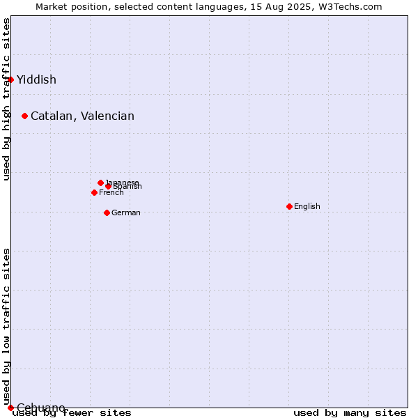 Market position of Catalan, Valencian vs. Yiddish vs. Cebuano