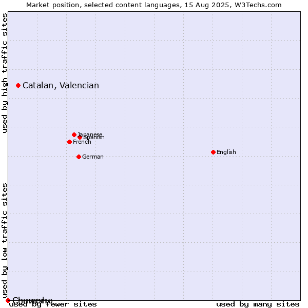 Market position of Catalan, Valencian vs. Chuvash vs. Chamorro
