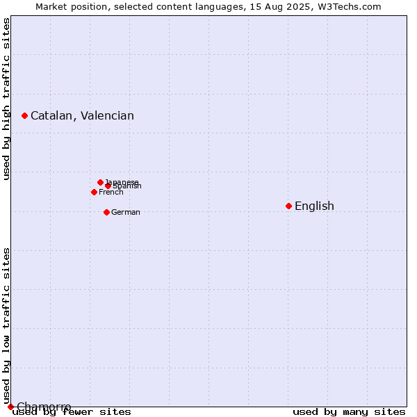Market position of English vs. Catalan, Valencian vs. Chamorro