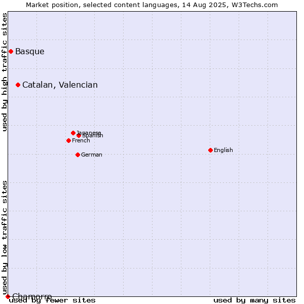 Market position of Catalan, Valencian vs. Basque vs. Chamorro