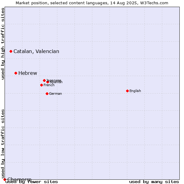Market position of Hebrew vs. Catalan, Valencian vs. Chamorro