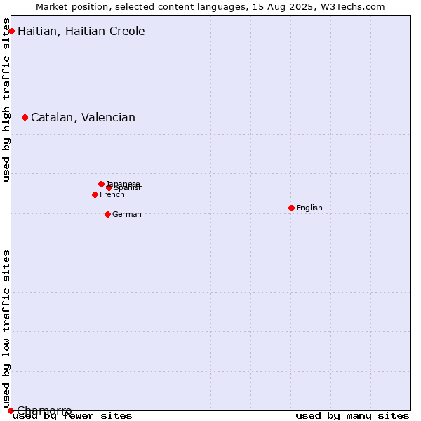 Market position of Catalan, Valencian vs. Haitian, Haitian Creole vs. Chamorro