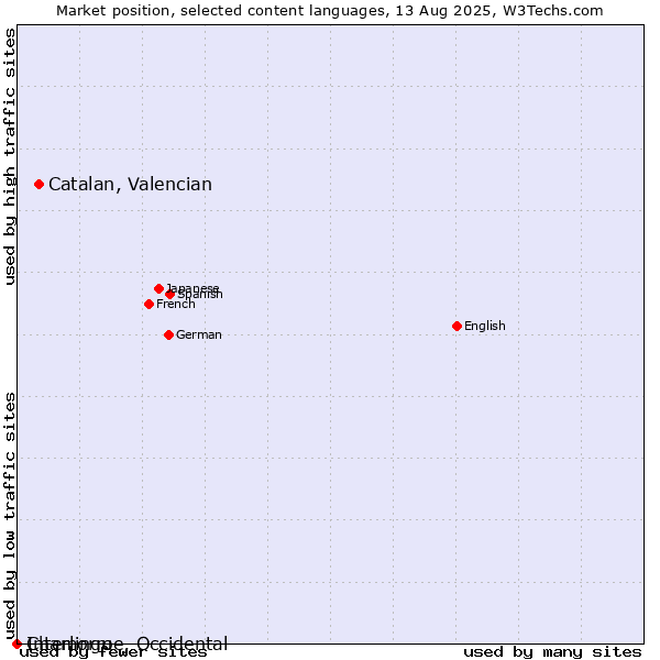Market position of Catalan, Valencian vs. Chamorro vs. Interlingue, Occidental