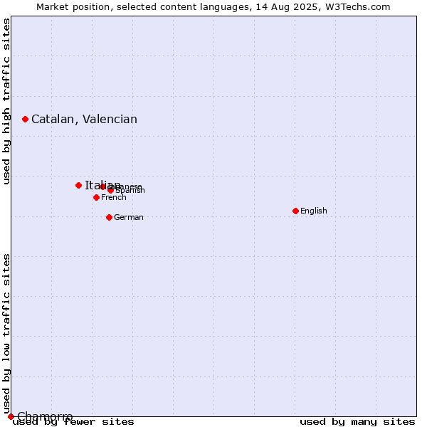 Market position of Italian vs. Catalan, Valencian vs. Chamorro