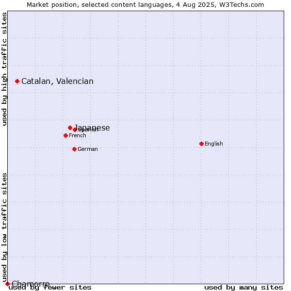Market position of Japanese vs. Catalan, Valencian vs. Chamorro