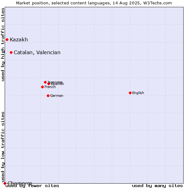 Market position of Catalan, Valencian vs. Kazakh vs. Chamorro