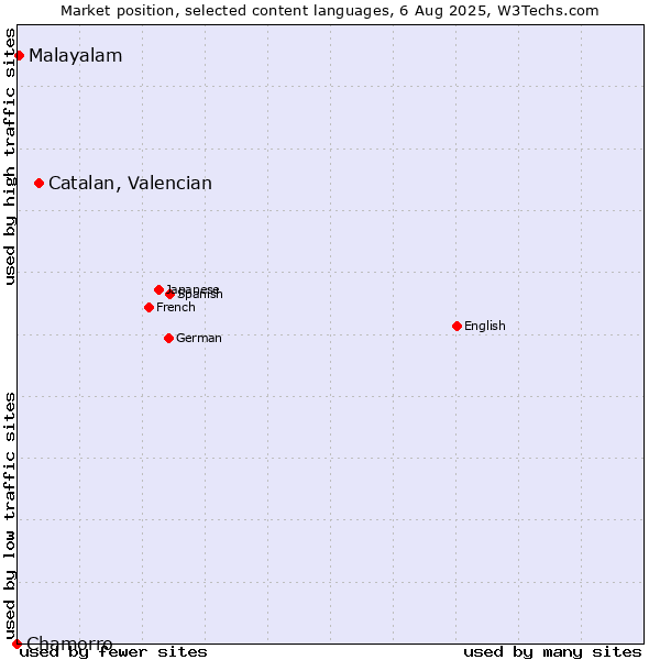 Market position of Catalan, Valencian vs. Malayalam vs. Chamorro
