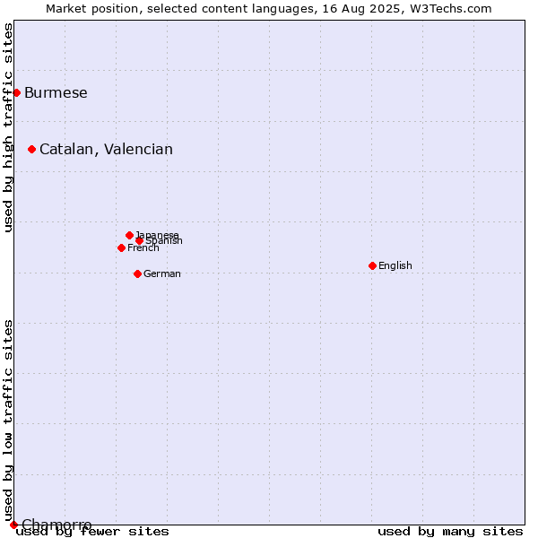 Market position of Catalan, Valencian vs. Burmese vs. Chamorro