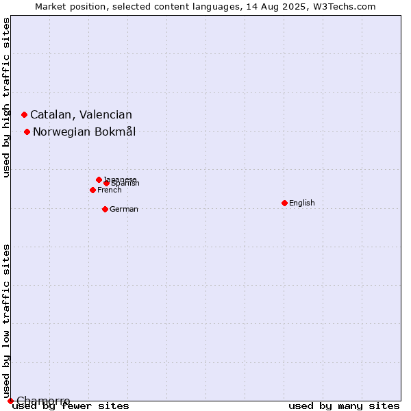 Market position of Norwegian Bokmål vs. Catalan, Valencian vs. Chamorro