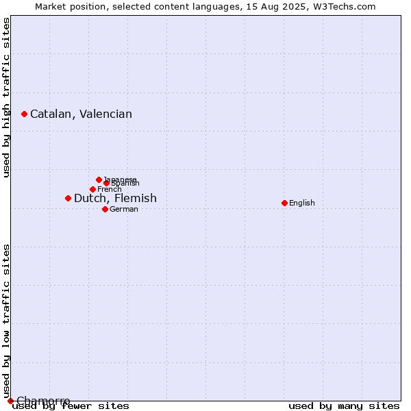 Market position of Dutch, Flemish vs. Catalan, Valencian vs. Chamorro