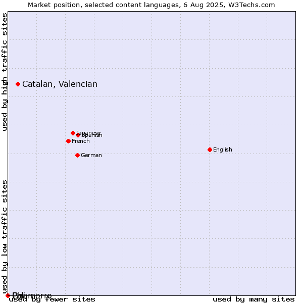 Market position of Catalan, Valencian vs. Chamorro vs. Pali
