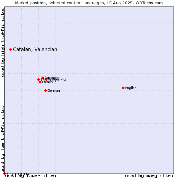 Market position of Portuguese vs. Catalan, Valencian vs. Chamorro