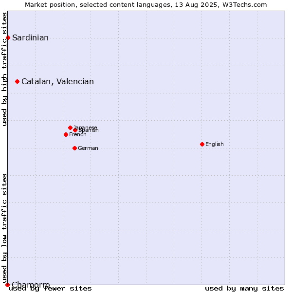 Market position of Catalan, Valencian vs. Sardinian vs. Chamorro