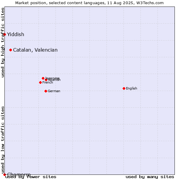 Market position of Catalan, Valencian vs. Yiddish vs. Chamorro