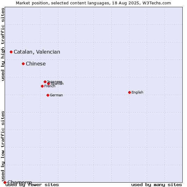 Market position of Chinese vs. Catalan, Valencian vs. Chamorro