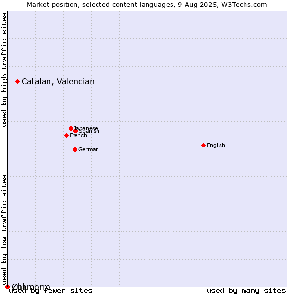 Market position of Catalan, Valencian vs. Zulu vs. Chamorro