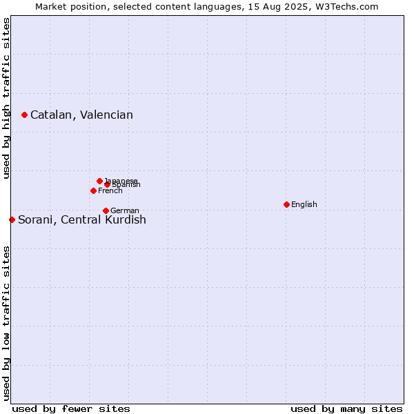 Market position of Catalan, Valencian vs. Sorani, Central Kurdish