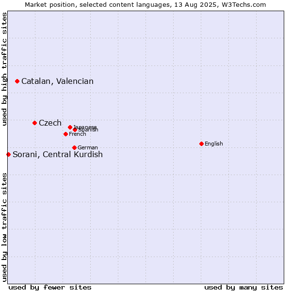 Market position of Czech vs. Catalan, Valencian vs. Sorani, Central Kurdish