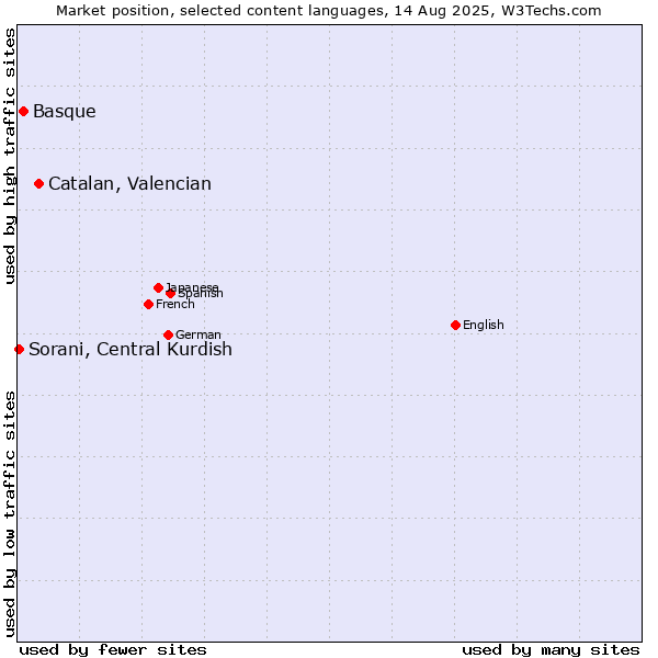 Market position of Catalan, Valencian vs. Basque vs. Sorani, Central Kurdish