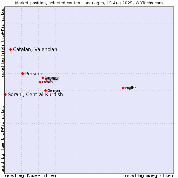 Market position of Persian vs. Catalan, Valencian vs. Sorani, Central Kurdish