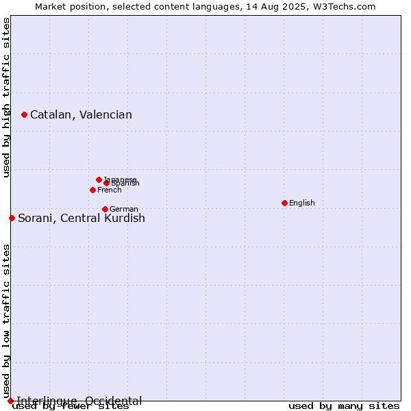Market position of Catalan, Valencian vs. Sorani, Central Kurdish vs. Interlingue, Occidental