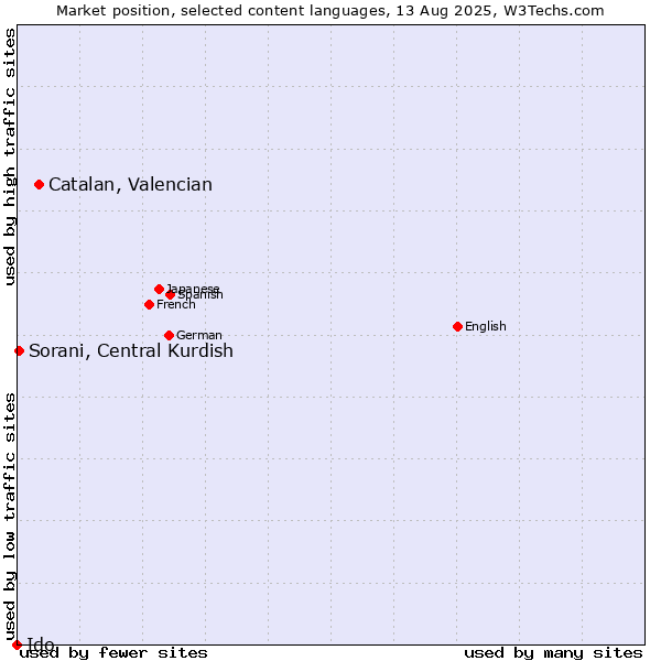 Market position of Catalan, Valencian vs. Sorani, Central Kurdish vs. Ido