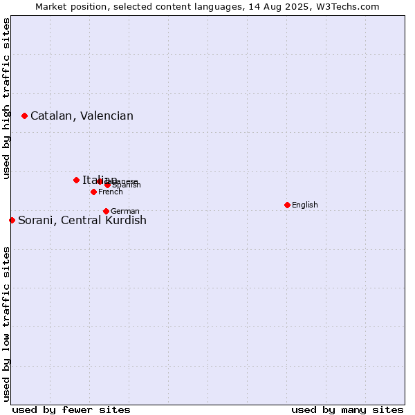 Market position of Italian vs. Catalan, Valencian vs. Sorani, Central Kurdish