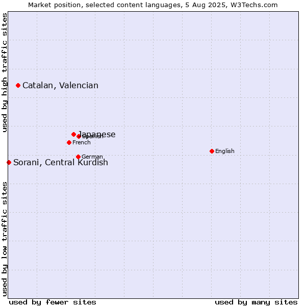 Market position of Japanese vs. Catalan, Valencian vs. Sorani, Central Kurdish