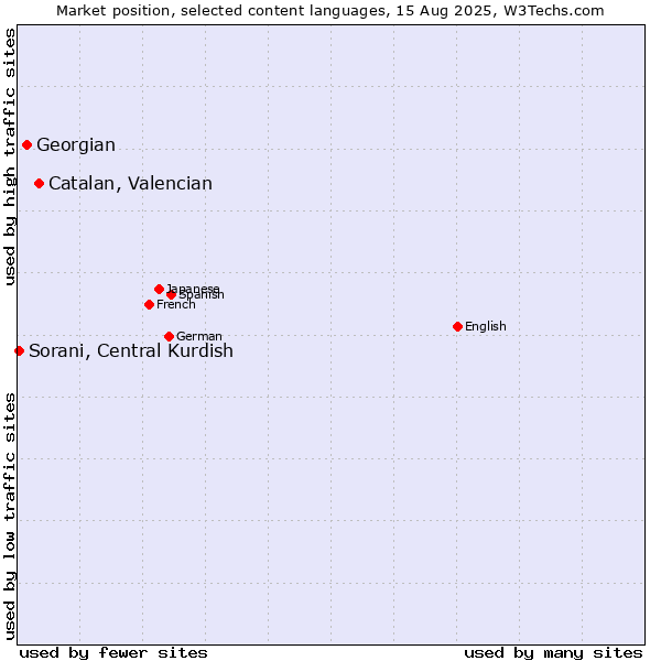 Market position of Catalan, Valencian vs. Georgian vs. Sorani, Central Kurdish