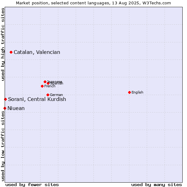 Market position of Catalan, Valencian vs. Sorani, Central Kurdish vs. Niuean