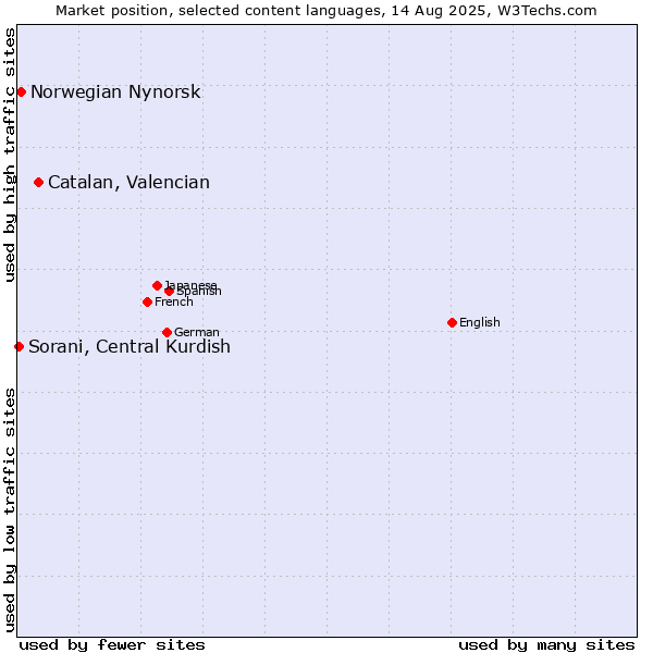 Market position of Catalan, Valencian vs. Norwegian Nynorsk vs. Sorani, Central Kurdish