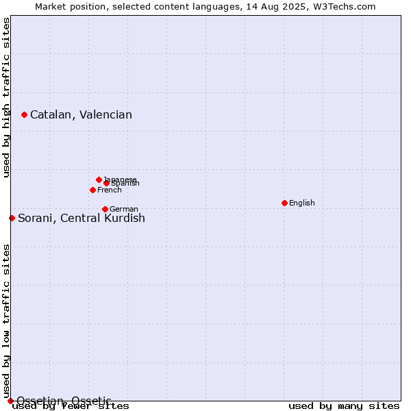 Market position of Catalan, Valencian vs. Sorani, Central Kurdish vs. Ossetian, Ossetic
