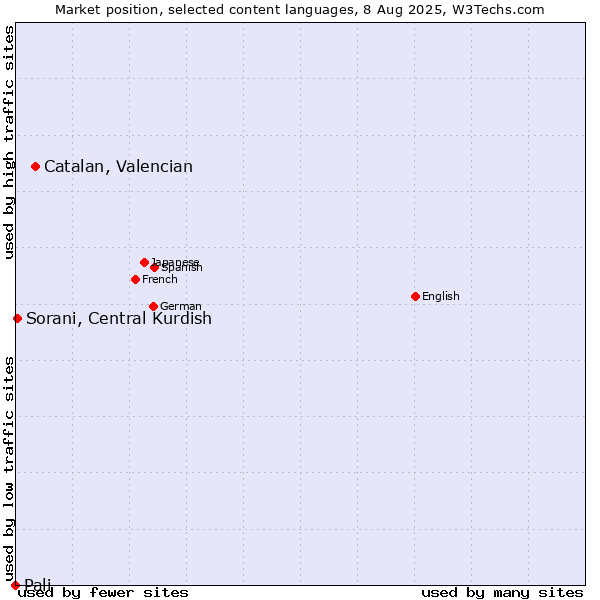 Market position of Catalan, Valencian vs. Sorani, Central Kurdish vs. Pali