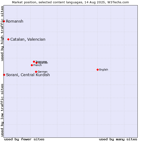Market position of Catalan, Valencian vs. Sorani, Central Kurdish vs. Romansh