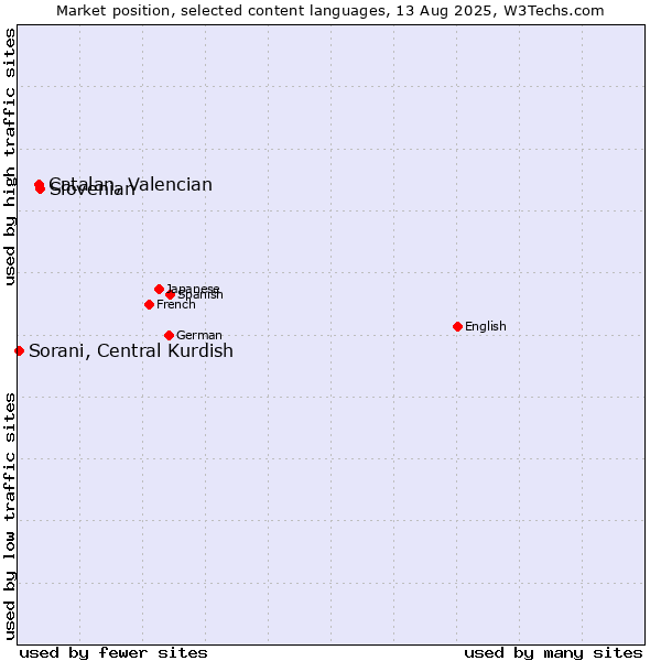 Market position of Slovenian vs. Catalan, Valencian vs. Sorani, Central Kurdish