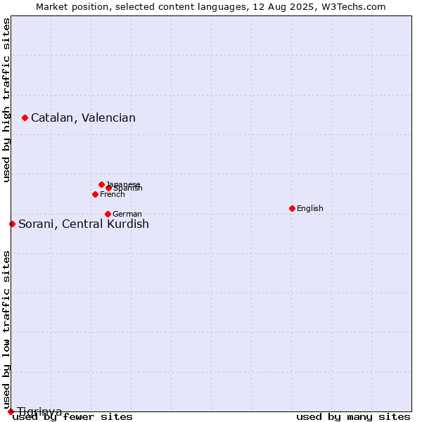 Market position of Catalan, Valencian vs. Sorani, Central Kurdish vs. Tigrinya