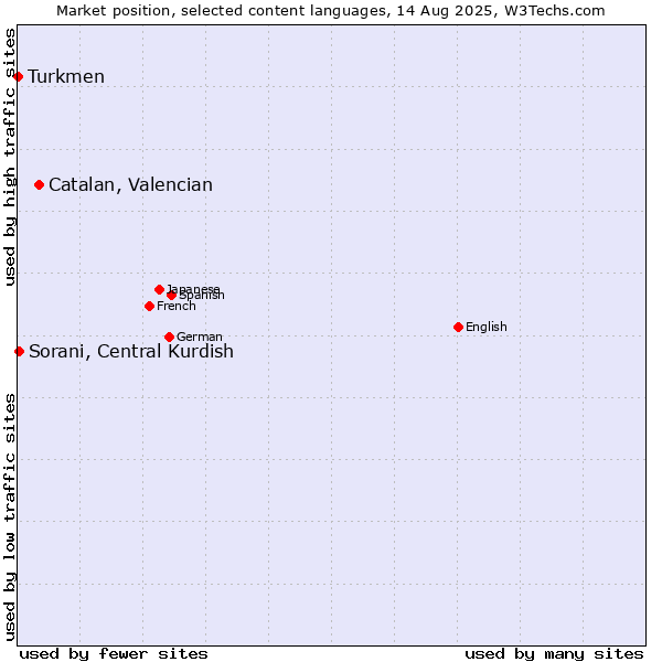 Market position of Catalan, Valencian vs. Sorani, Central Kurdish vs. Turkmen