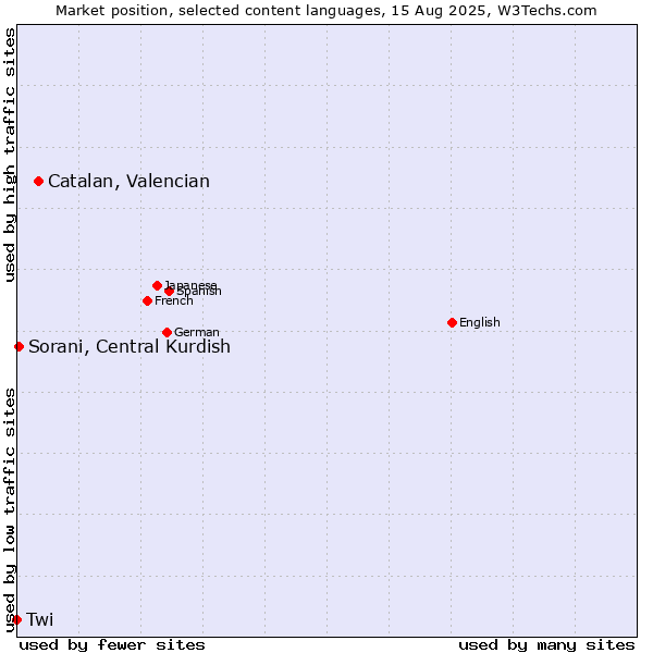 Market position of Catalan, Valencian vs. Sorani, Central Kurdish vs. Twi