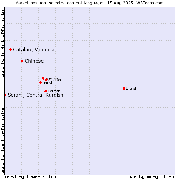 Market position of Chinese vs. Catalan, Valencian vs. Sorani, Central Kurdish
