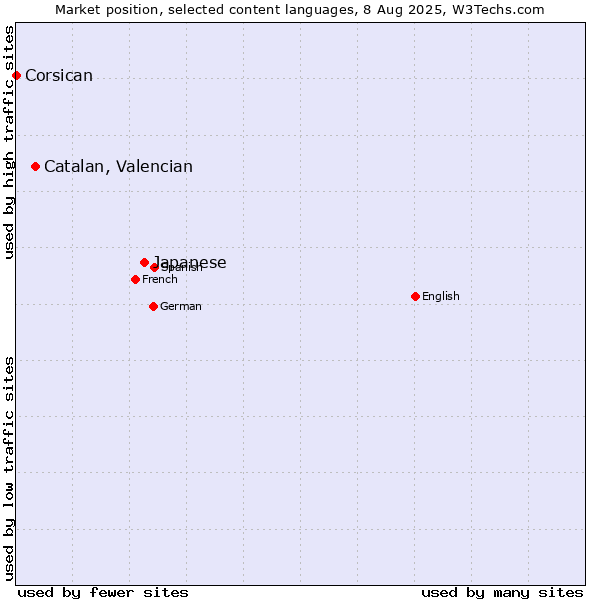 Market position of Japanese vs. Catalan, Valencian vs. Corsican