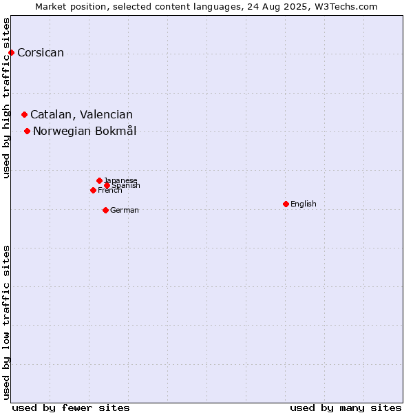 Market position of Norwegian Bokmål vs. Catalan, Valencian vs. Corsican