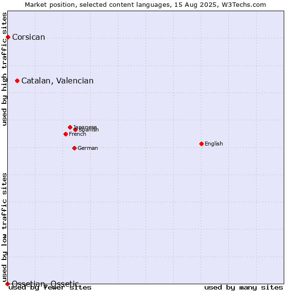Market position of Catalan, Valencian vs. Corsican vs. Ossetian, Ossetic