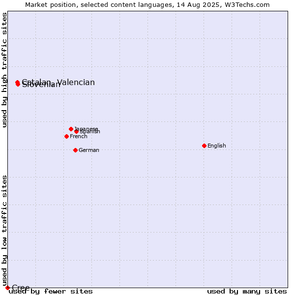 Market position of Slovenian vs. Catalan, Valencian vs. Cree