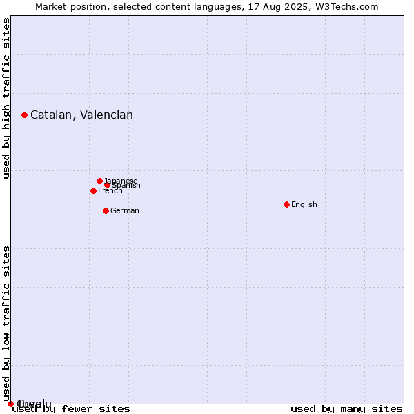 Market position of Catalan, Valencian vs. Cree vs. Tuvalu