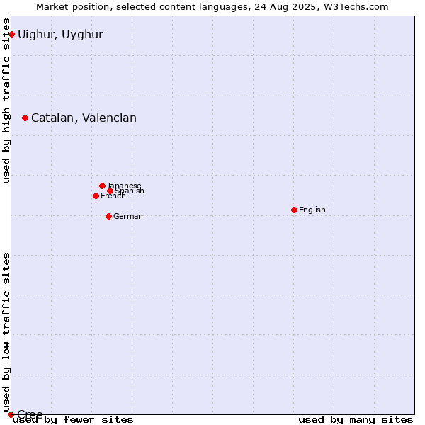 Market position of Catalan, Valencian vs. Uighur, Uyghur vs. Cree